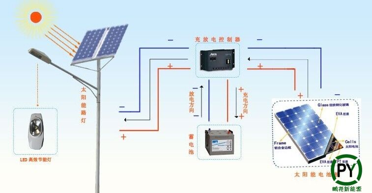 保定太陽能路燈原理