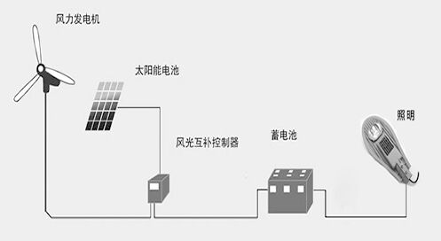 風(fēng)光互補(bǔ)路燈工作原理